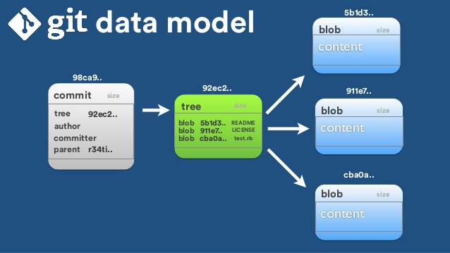 GIT的BLOB、Commit和Tree組件的介紹